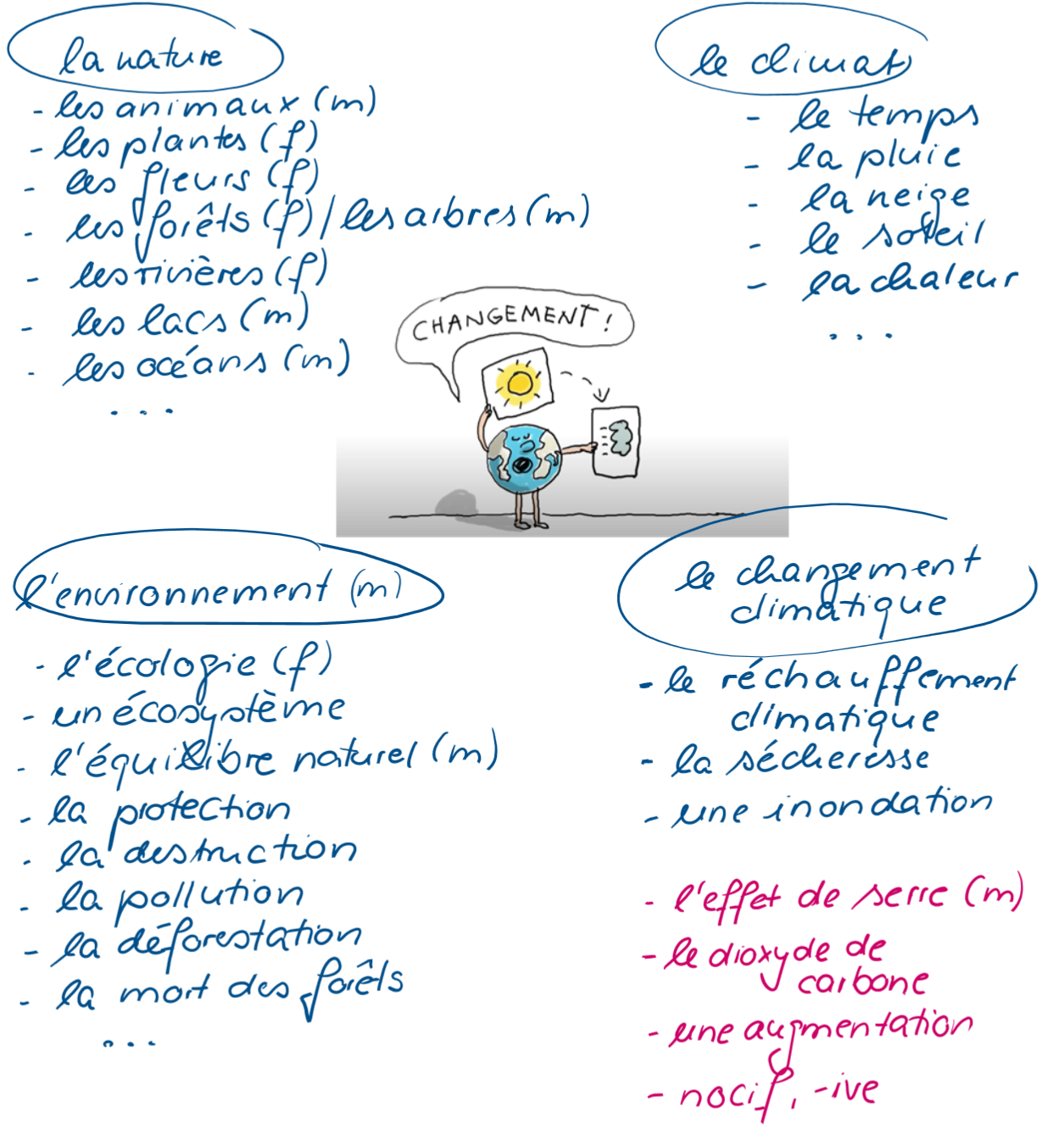 Changement -Sammlunge handgeschriebener Punkte zum Thema